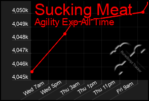 Total Graph of Sucking Meat