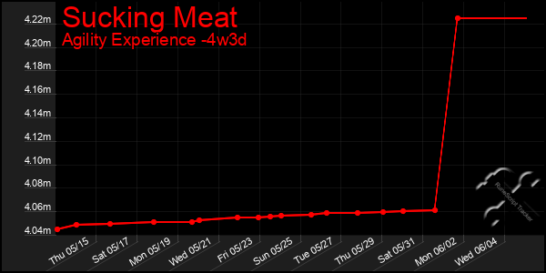 Last 31 Days Graph of Sucking Meat