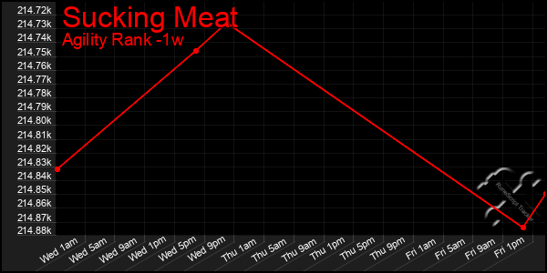 Last 7 Days Graph of Sucking Meat