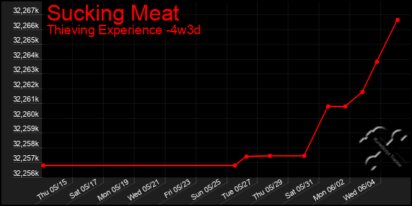Last 31 Days Graph of Sucking Meat