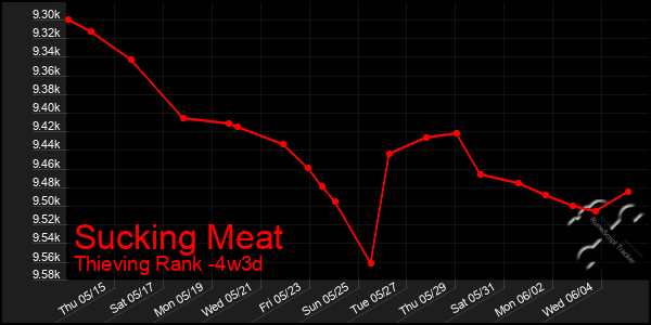 Last 31 Days Graph of Sucking Meat