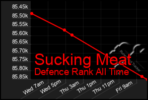 Total Graph of Sucking Meat