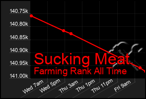 Total Graph of Sucking Meat