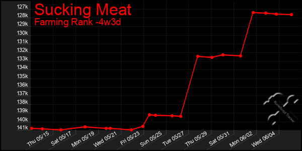Last 31 Days Graph of Sucking Meat