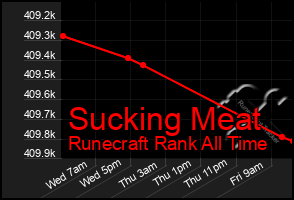 Total Graph of Sucking Meat