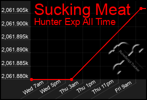 Total Graph of Sucking Meat