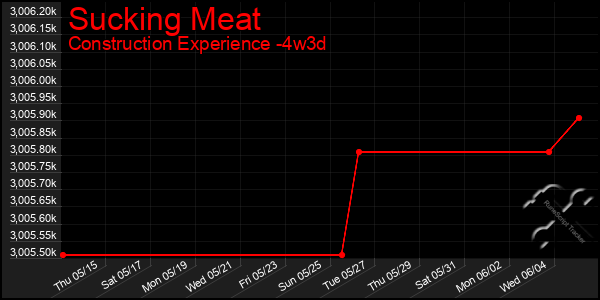 Last 31 Days Graph of Sucking Meat