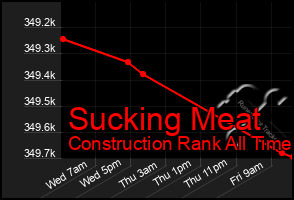Total Graph of Sucking Meat