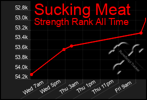 Total Graph of Sucking Meat