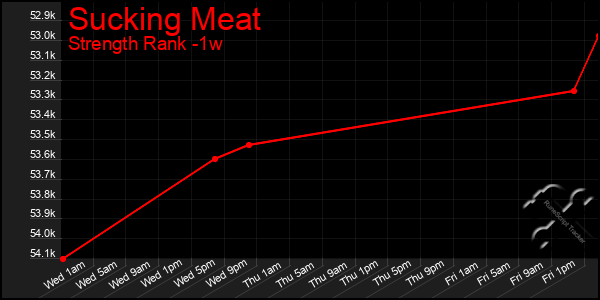 Last 7 Days Graph of Sucking Meat