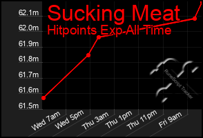 Total Graph of Sucking Meat