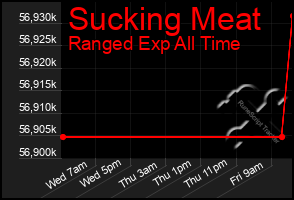 Total Graph of Sucking Meat