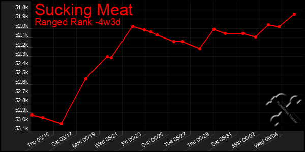 Last 31 Days Graph of Sucking Meat