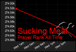 Total Graph of Sucking Meat
