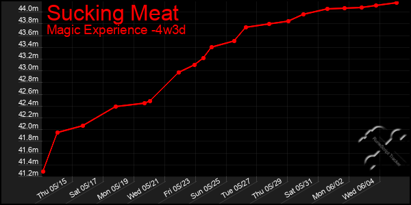 Last 31 Days Graph of Sucking Meat