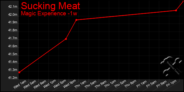 Last 7 Days Graph of Sucking Meat