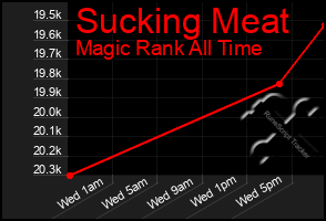 Total Graph of Sucking Meat