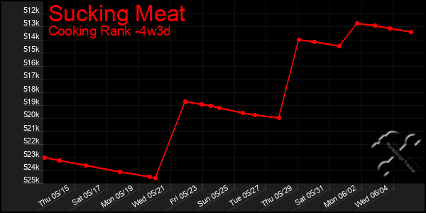 Last 31 Days Graph of Sucking Meat