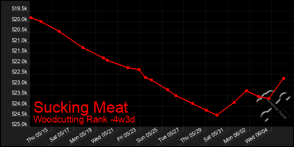Last 31 Days Graph of Sucking Meat