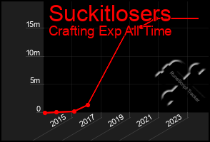 Total Graph of Suckitlosers