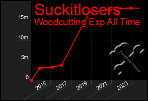 Total Graph of Suckitlosers