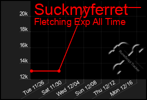 Total Graph of Suckmyferret