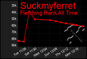 Total Graph of Suckmyferret