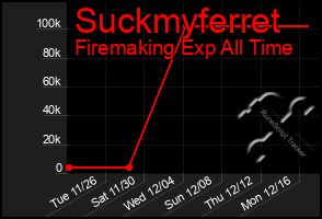 Total Graph of Suckmyferret