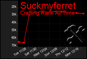 Total Graph of Suckmyferret