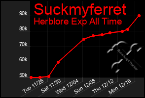 Total Graph of Suckmyferret