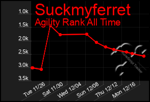 Total Graph of Suckmyferret