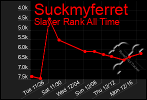 Total Graph of Suckmyferret