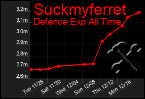 Total Graph of Suckmyferret