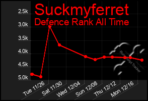 Total Graph of Suckmyferret