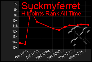 Total Graph of Suckmyferret