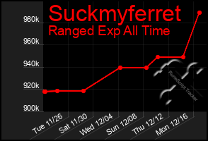 Total Graph of Suckmyferret