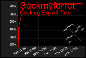 Total Graph of Suckmyferret