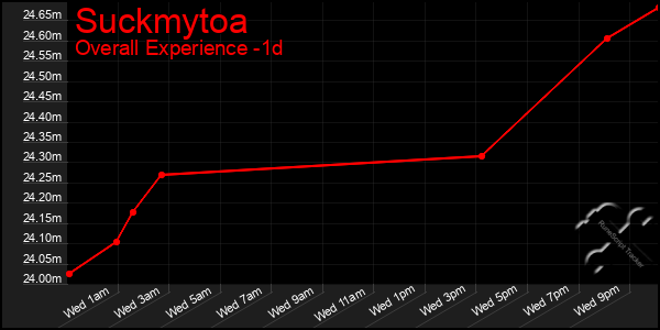 Last 24 Hours Graph of Suckmytoa
