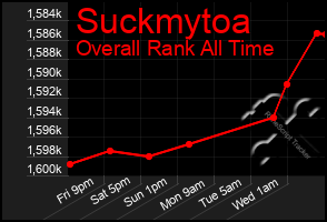 Total Graph of Suckmytoa