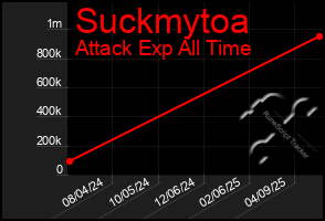 Total Graph of Suckmytoa
