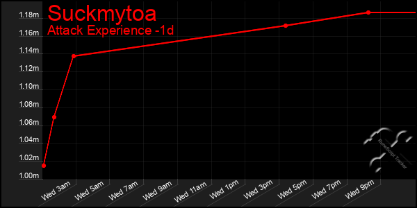 Last 24 Hours Graph of Suckmytoa
