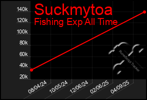 Total Graph of Suckmytoa