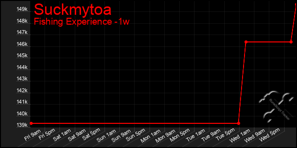 Last 7 Days Graph of Suckmytoa