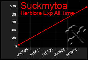 Total Graph of Suckmytoa