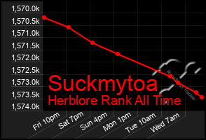 Total Graph of Suckmytoa