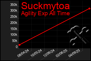 Total Graph of Suckmytoa