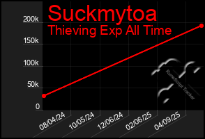 Total Graph of Suckmytoa