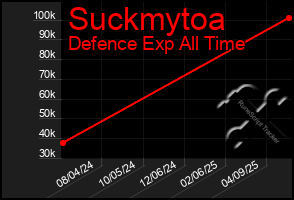 Total Graph of Suckmytoa