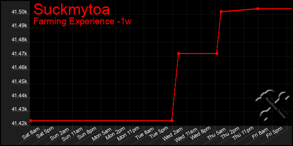 Last 7 Days Graph of Suckmytoa