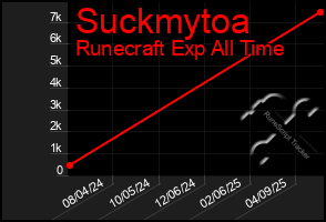 Total Graph of Suckmytoa